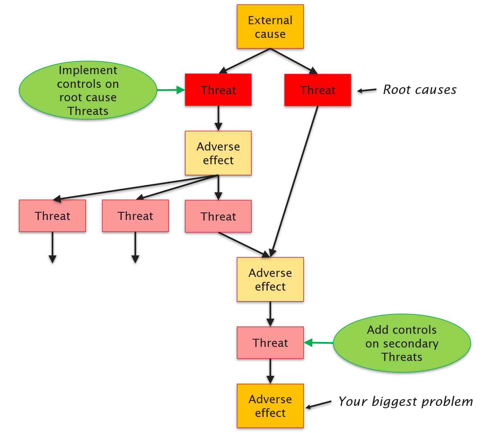 Cyber Risk Assessment: 4. Using Attack Paths to Target Controls: Using ...