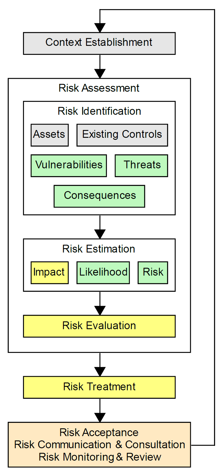 Cyber Risk Assessment: 5. ISO 27005: Overview of ISO 27005